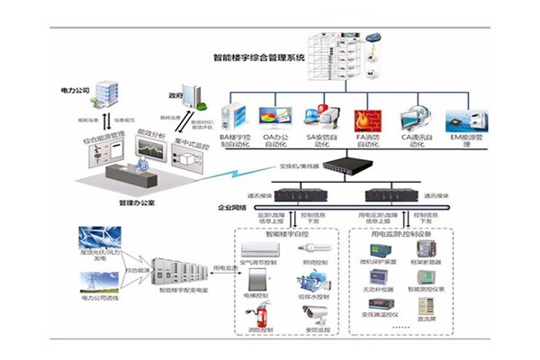 樓宇自控是建築技術與計算機信息技術相結合的產物！(圖1)