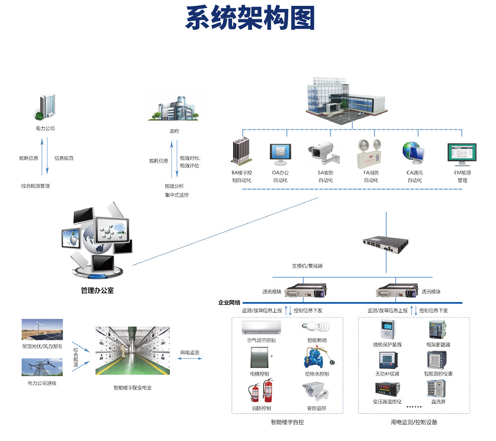 樓宇自控係統，樓宇自控係統圖，樓宇自控係統原理