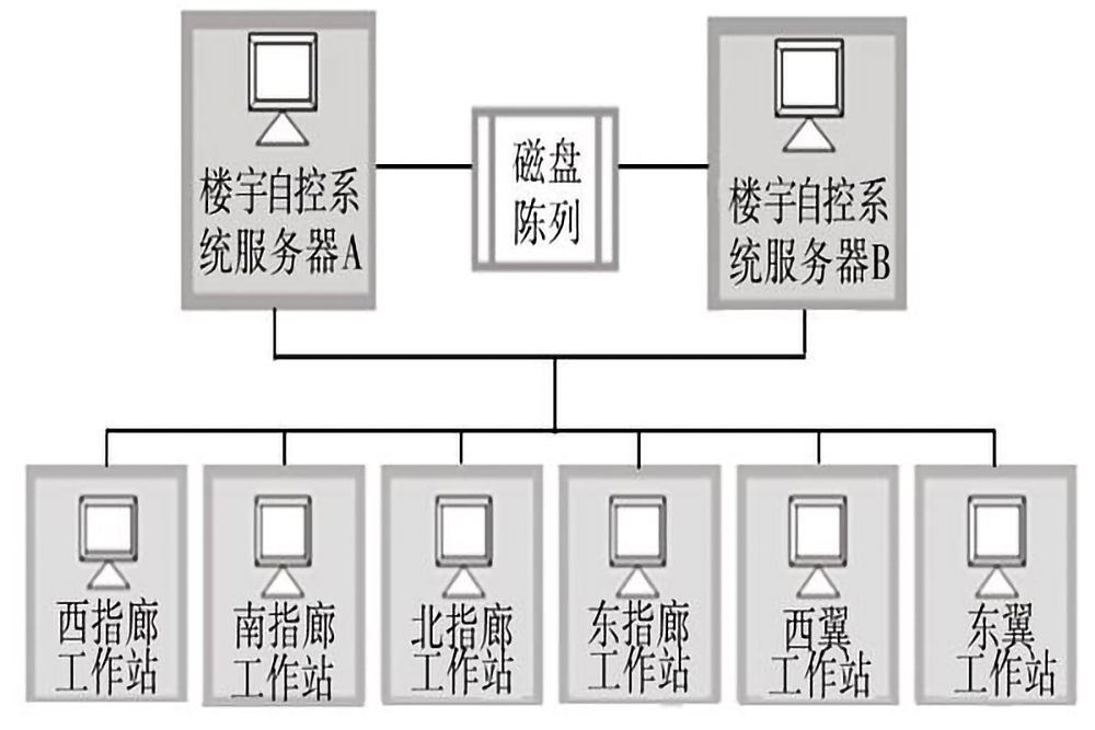 樓宇自控係統的五個組成部分是什麽？(圖3)