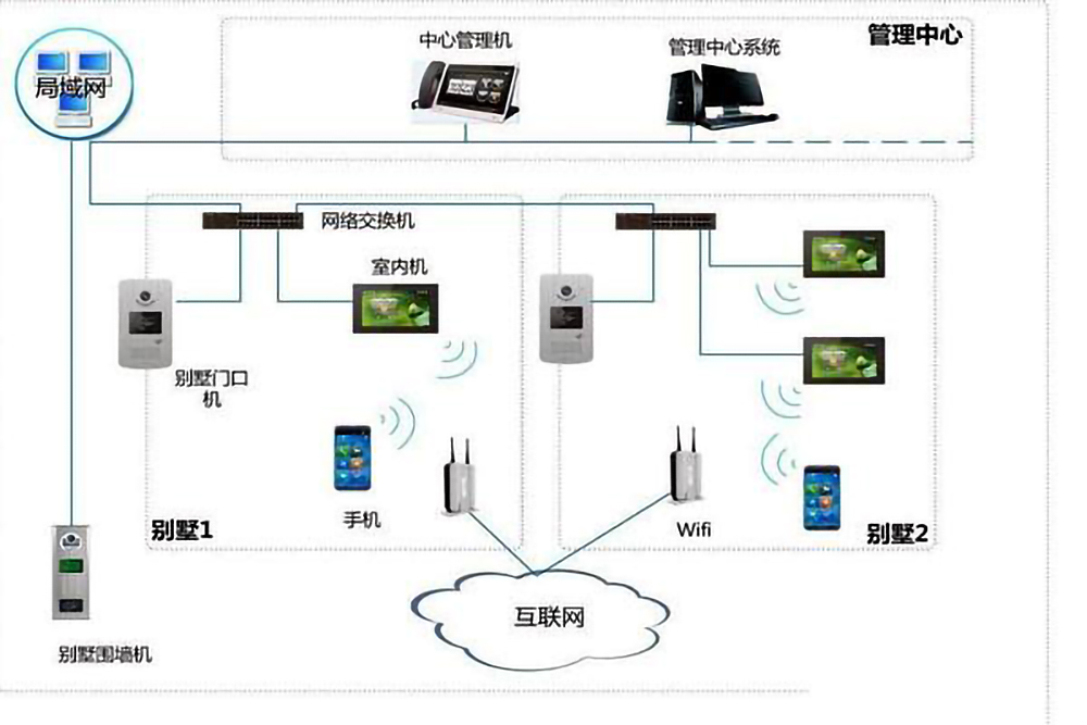 樓宇自控係統的五個組成部分是什麽？(圖4)