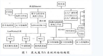 樓宇自控係統工程，樓宇管理