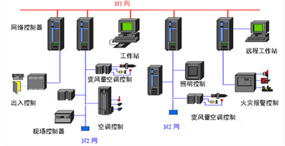 樓宇自動化，智能建築