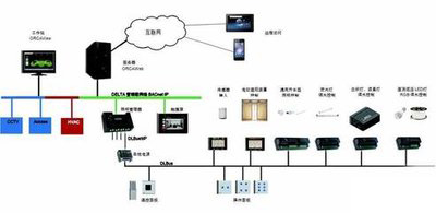 ba樓宇自控，老舊大型建築，智能化管理