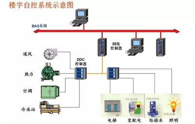 霍尼韋爾樓宇自控，樓宇自控係統，樓宇自控品牌