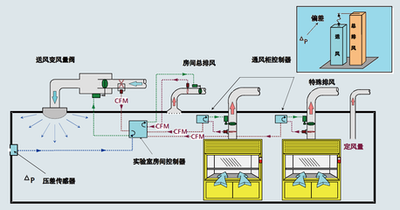 建築設備監控係統，智能化建築