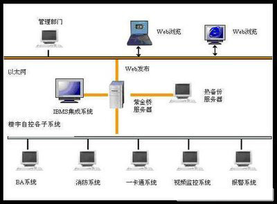 樓宇自控，樓宇自控施工，規範和注意事項