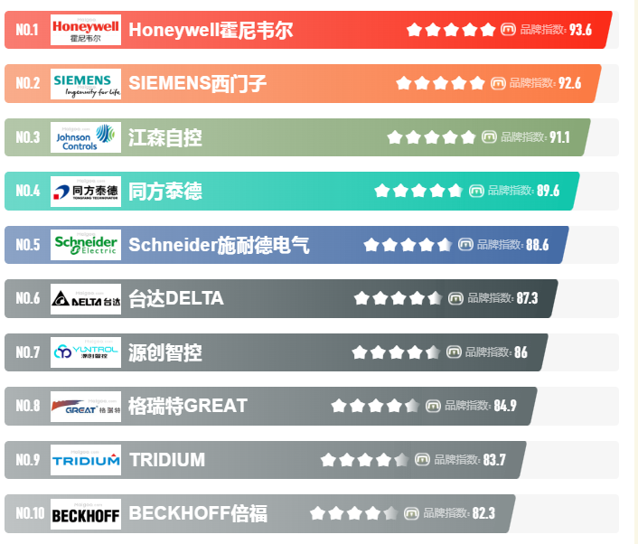 2023樓宇自控公司排名