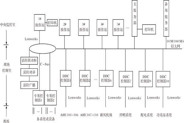 樓宇控製係統如何進行產品選型？