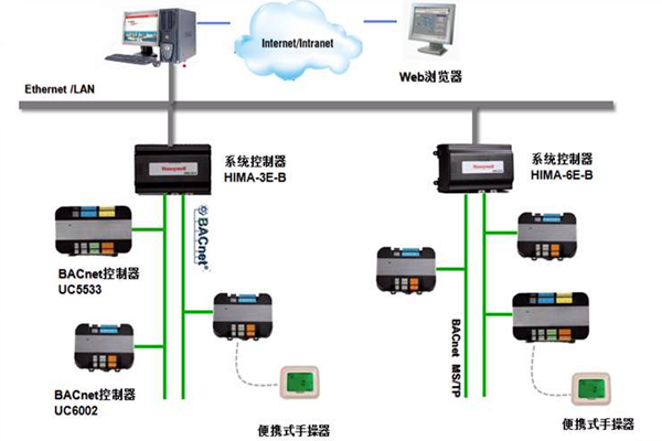 加強樓宇控製工程的協調管理和過程控製！