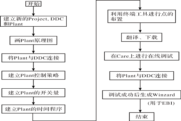 CARE軟件在樓宇智能化係統中的應用！