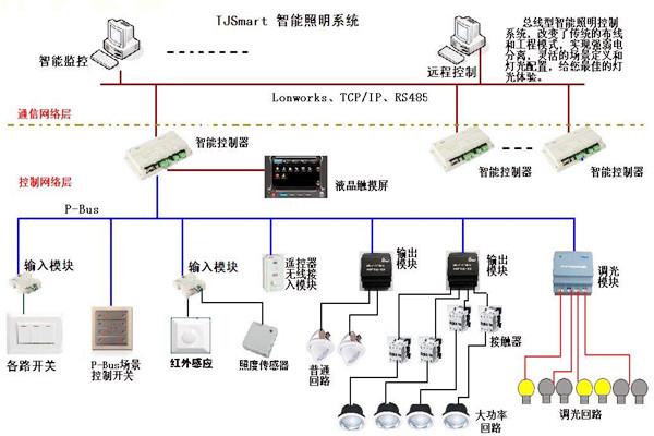 樓宇控製的四大基本照明控製方法！