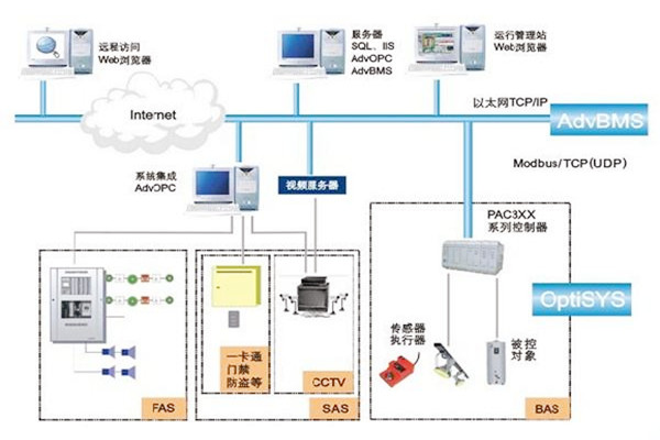 如何做好樓宇自動化係統的服務器管理工作？