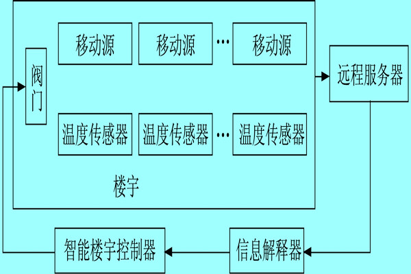 樓宇自控係統利用體感溫度實現智能化？