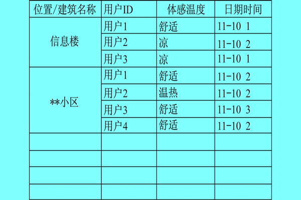 樓宇自控係統利用體感溫度實現智能化？