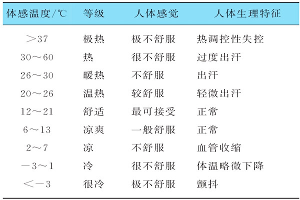 基於體感溫度的樓宇自控需要具備哪些特征？