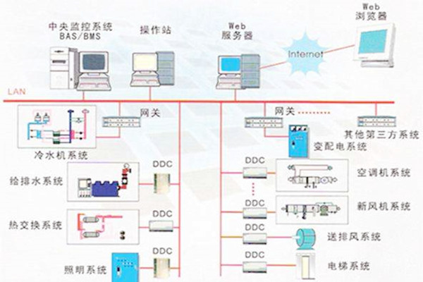 樓宇自控係統的常用的協議有哪些？