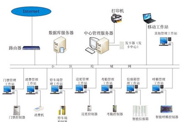 樓宇自動化係統應當具備哪些基本功能？