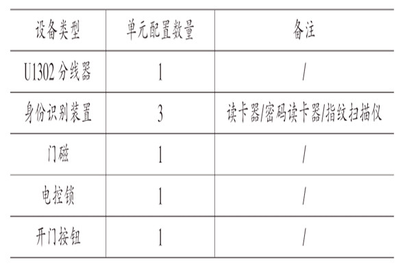 樓宇自動化係統核心功能模塊的實現