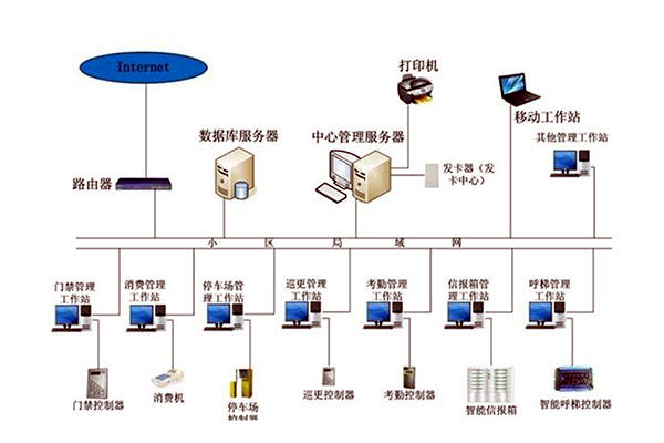 智能樓宇自控係統的管理工作該如何加強？