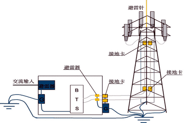 樓宇控製係統與防雷檢測的契合！