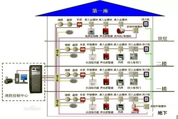 消防監控係統在樓宇自控係統中的具體體現！