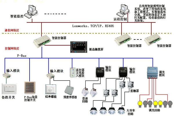 智能照明係統在樓宇自動化領域的應用！