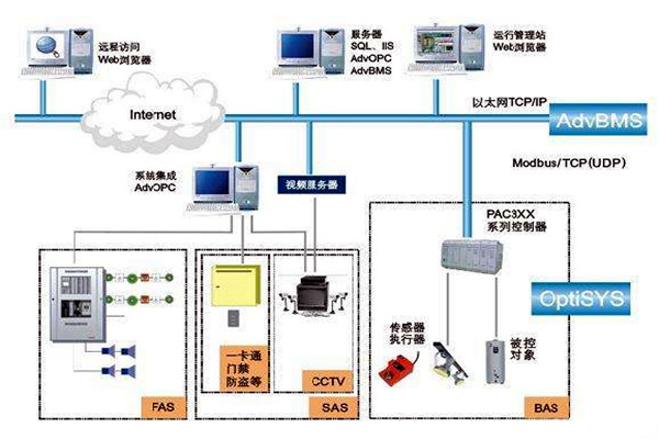 樓宇自控係統的實施目的及其相關政策管理