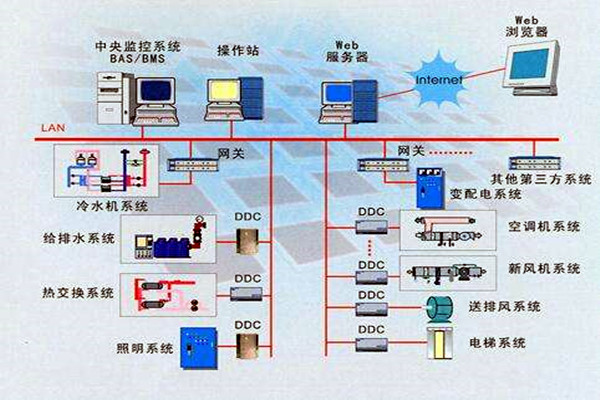 樓宇智能化係統的設計依據有哪些？