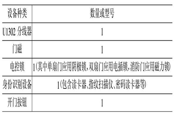 樓宇智能化門禁與安保係統的設計規劃