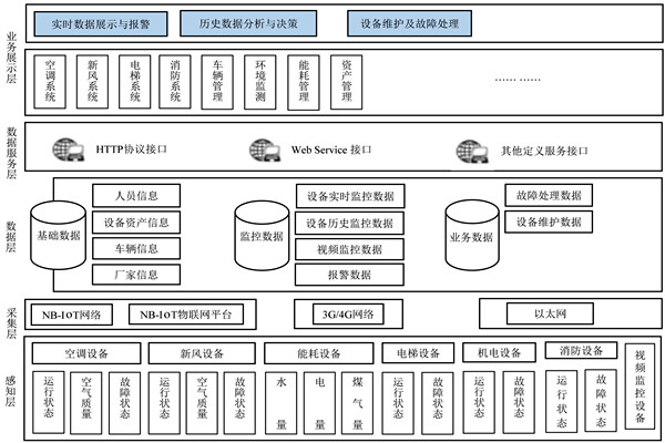 樓宇自控係統的研發應該遵循什麽樣的理念？