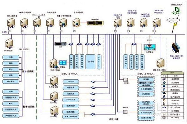 智能樓宇自控係統的整體架構該如何搭建？