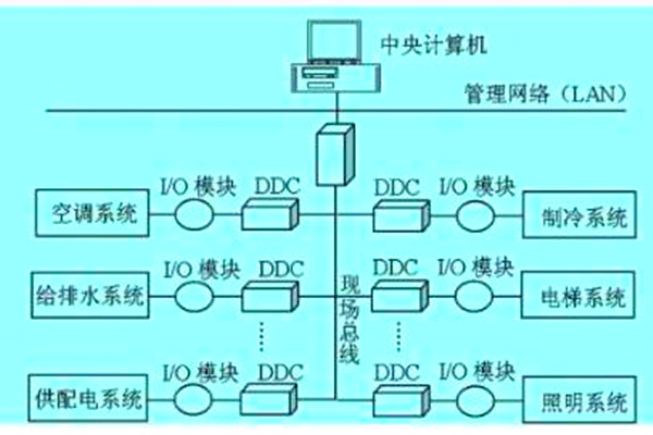 想要降低運營成本？那就搭建樓宇自動化係統！