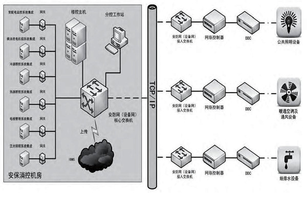 你是如何理解樓宇自控的？