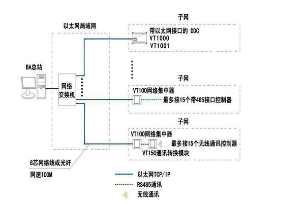 智能樓宇自控係統麵向協議的糾紛！