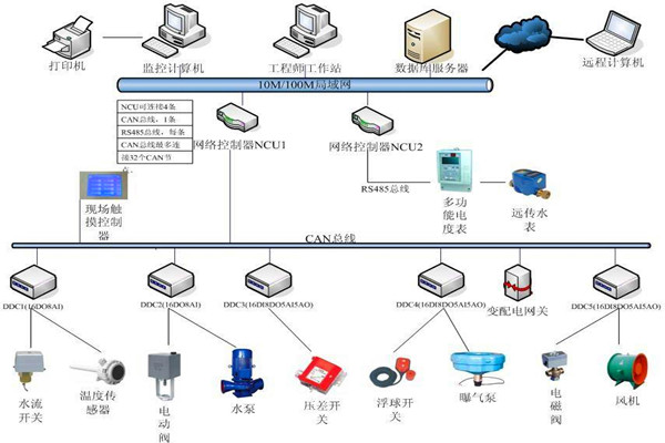 樓宇自控係統機電一體化的實現！