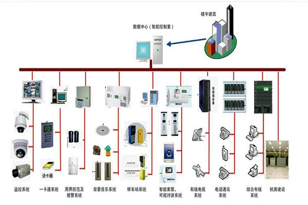 樓宇自控係統的部署應該如何規劃布線？(圖1)