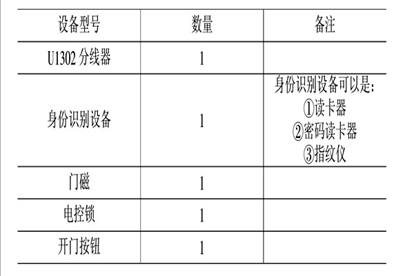 智能樓宇控製係統的消防、安防控製！