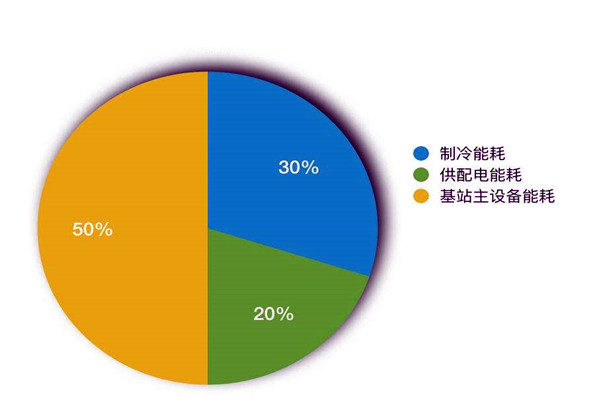 樓宇智能化係統如何進行能耗統計？