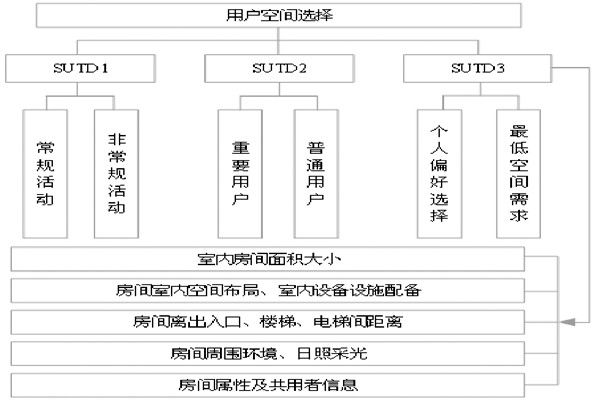 通過BIM和SUA實現樓宇自控的空間管理！