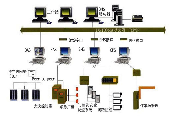 樓宇自控的集成性質體現在哪些方麵？