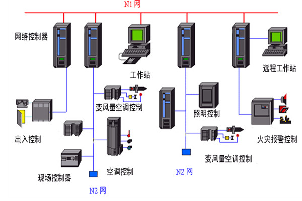 開發好樓宇自動化係統需要哪些底蘊？