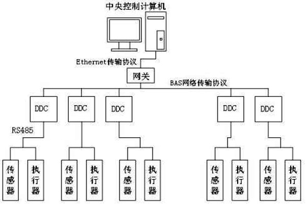 樓宇自控如何保證管理質量？