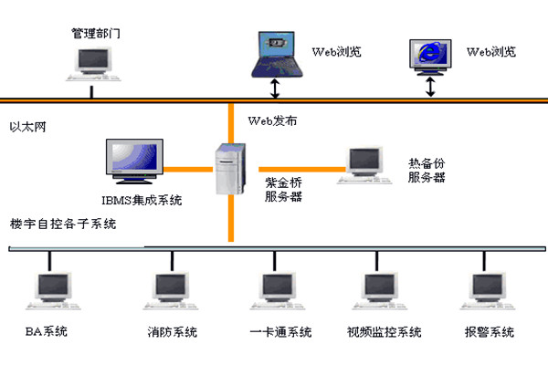  樓宇自控如何實現係統集成？