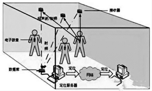 樓宇自控網絡係統的構建！