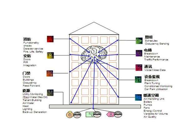 樓宇自控通訊及控製係統的科學性！