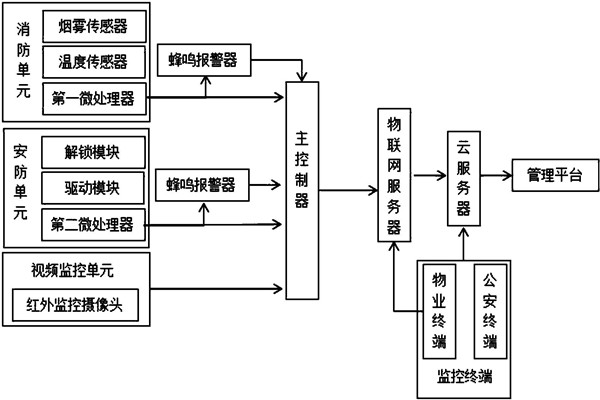 樓宇智能化係統監控部分的架構！