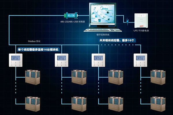 宮庭海分析現代樓宇控製係統發展現狀！