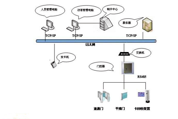 樓宇智能化係統如何實現樓宇進出入管理？