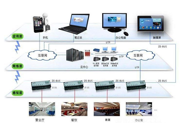 樓宇自動化係統的興起與發展！