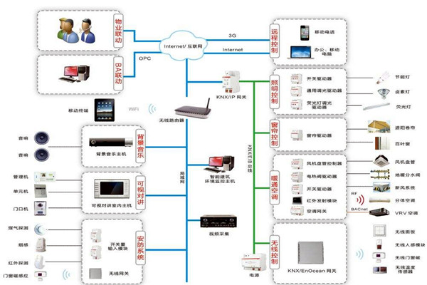 智能樓宇控製係統如何進行應急指揮？